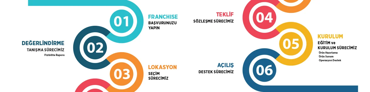Harrbi Franchise Süreci